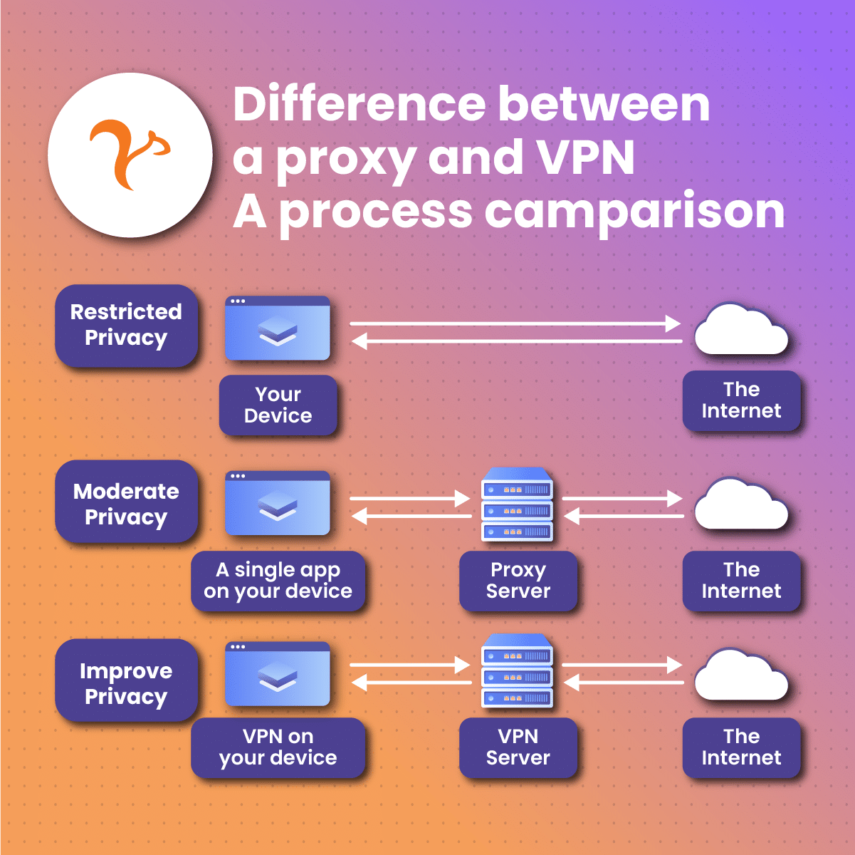 Difference between a proxy and vpn: a process comparison