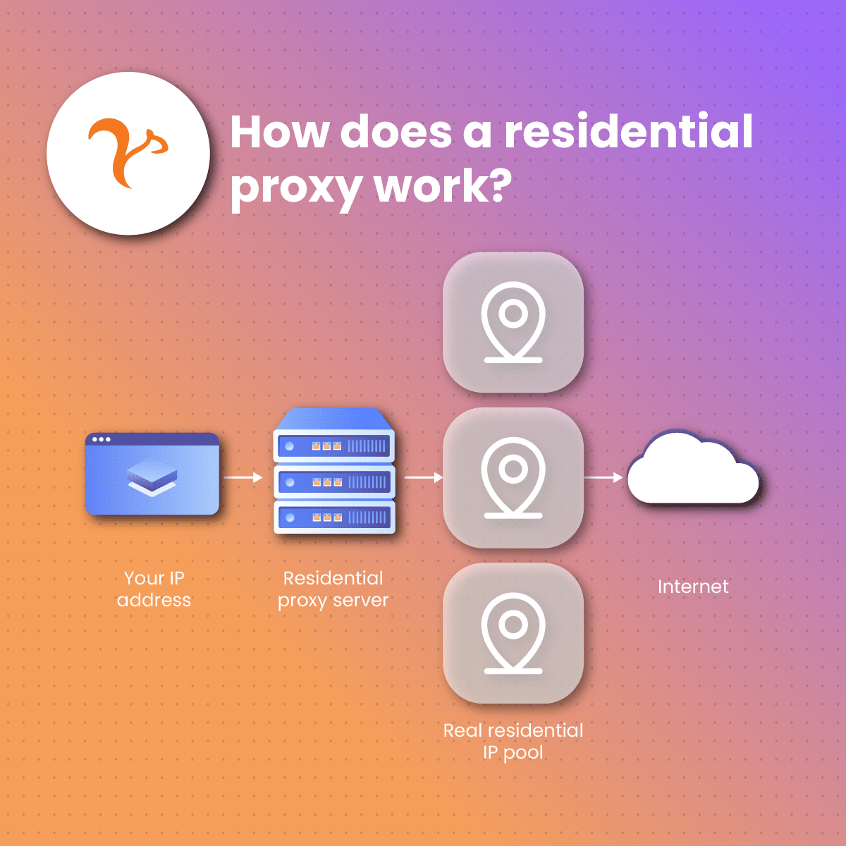 How Residential Proxies work?