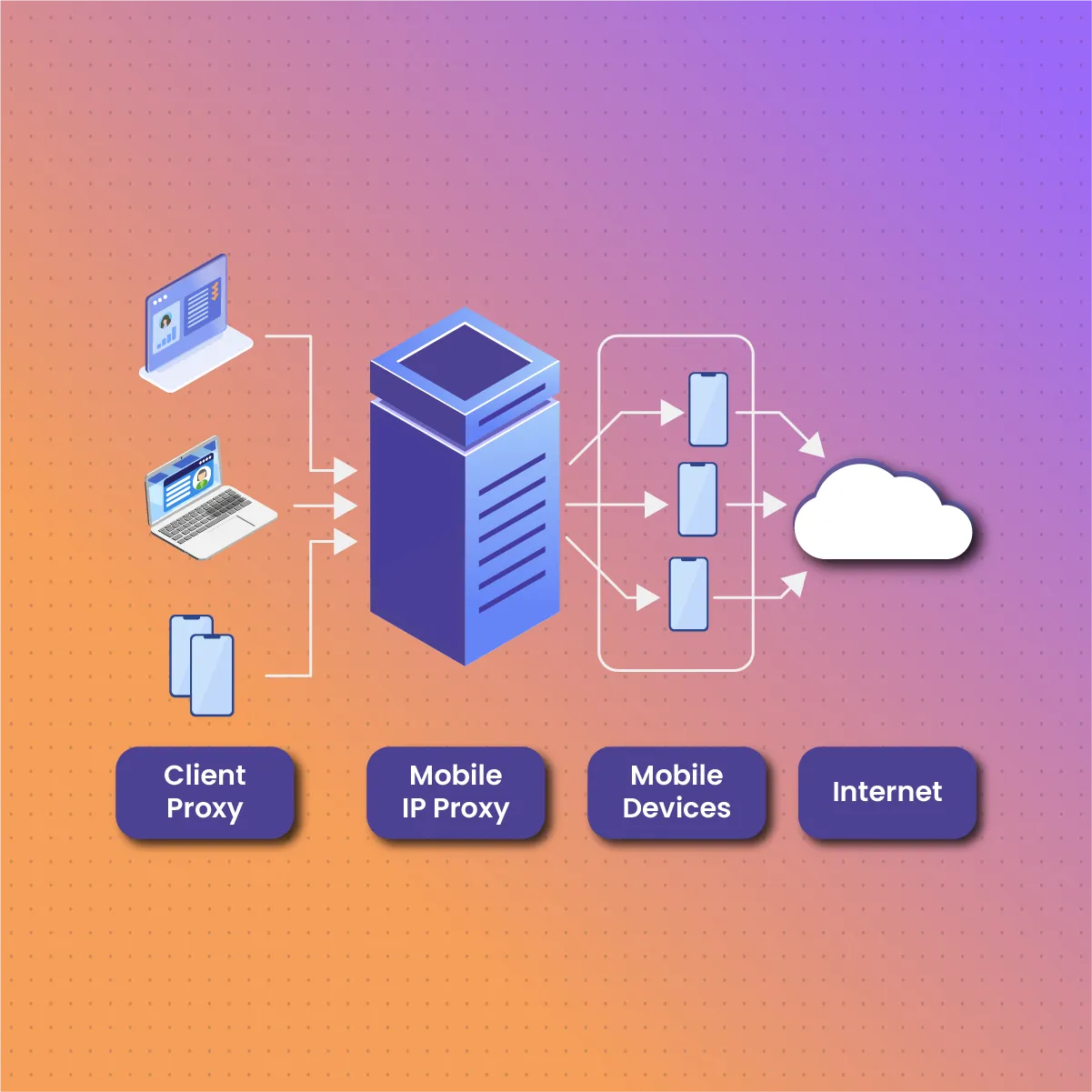 What Are Mobile Proxies? 