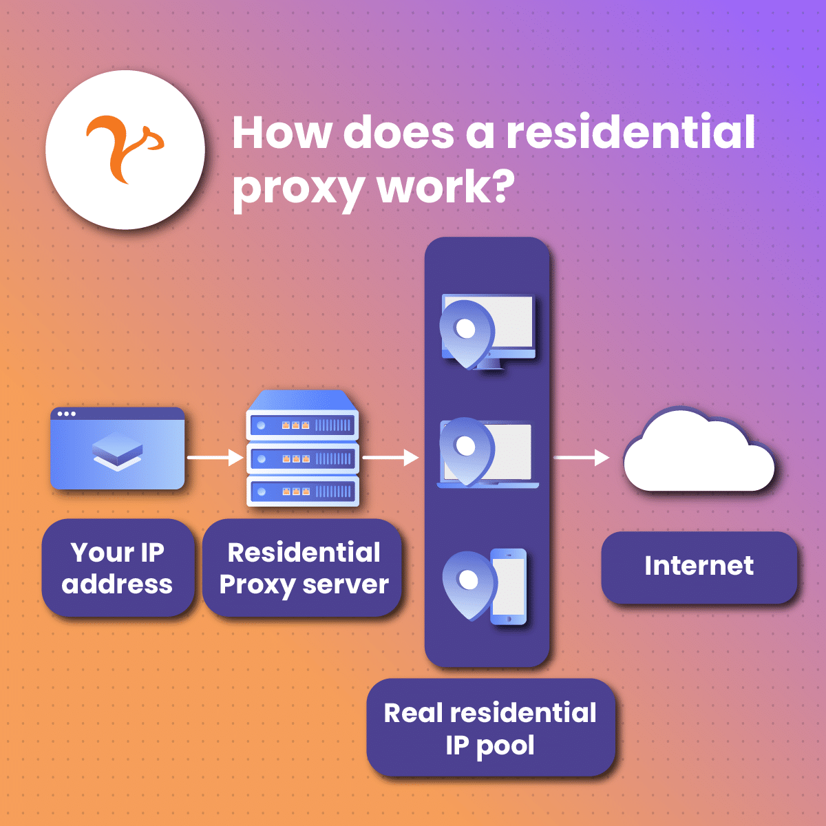 how does a residential proxy work