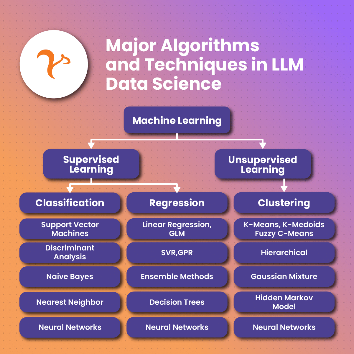 Major Algorithms and Techniques in LLM Data Science