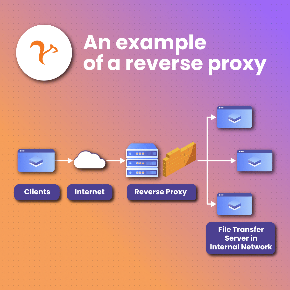 an example of a reverse proxy