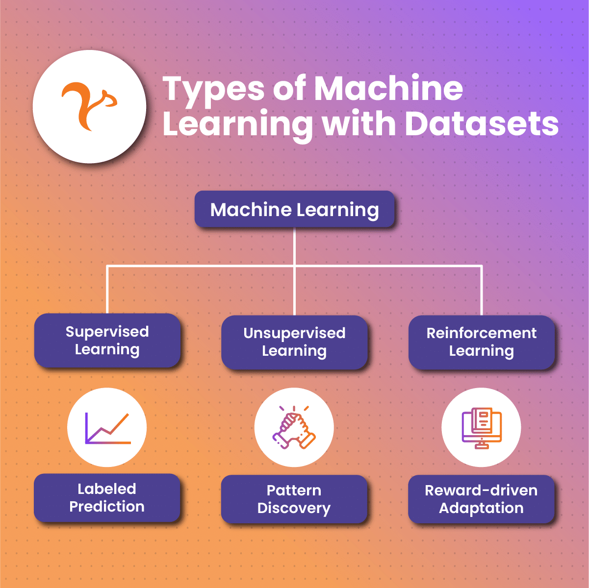 Types of Machine Learning with Datasets