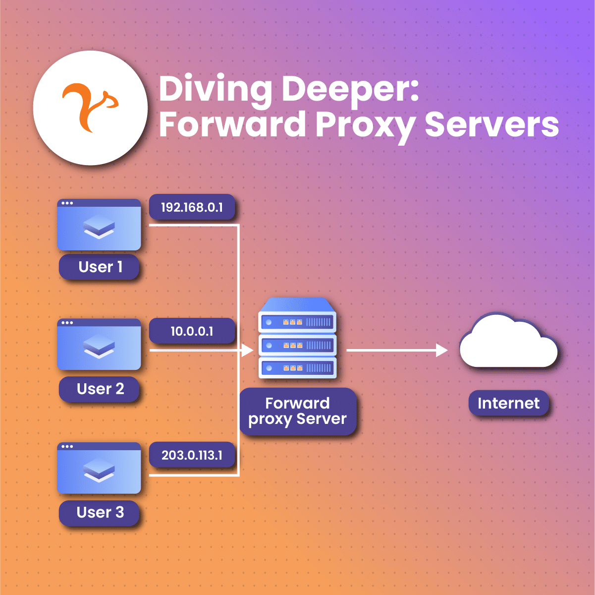 Forward Proxy Server