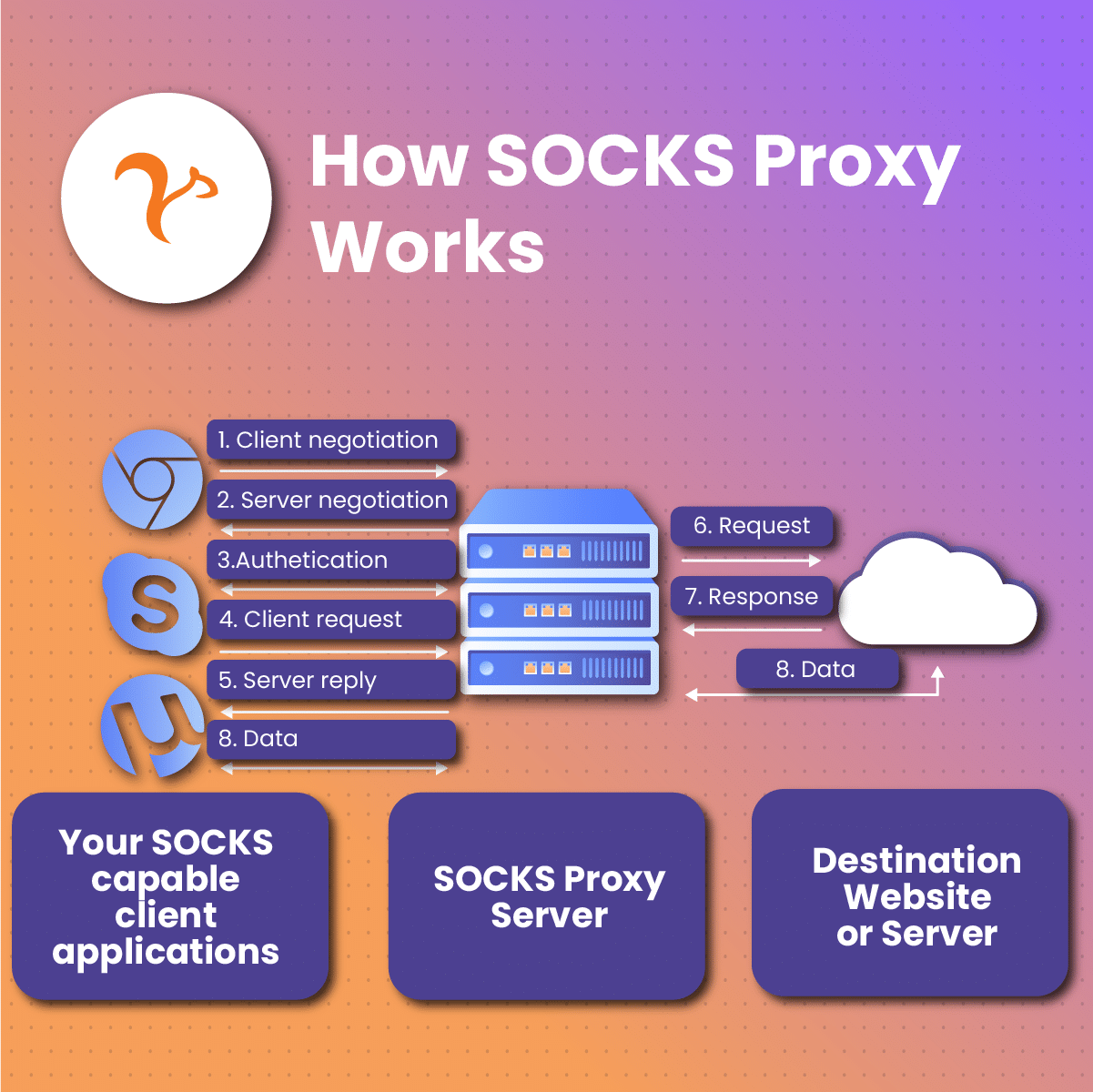 how socks proxy works