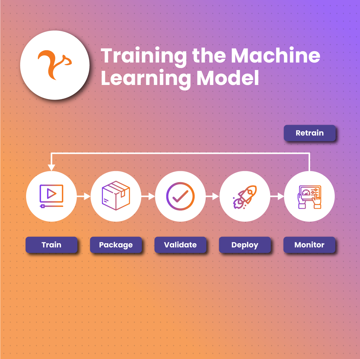 Training the Machine Learning Model