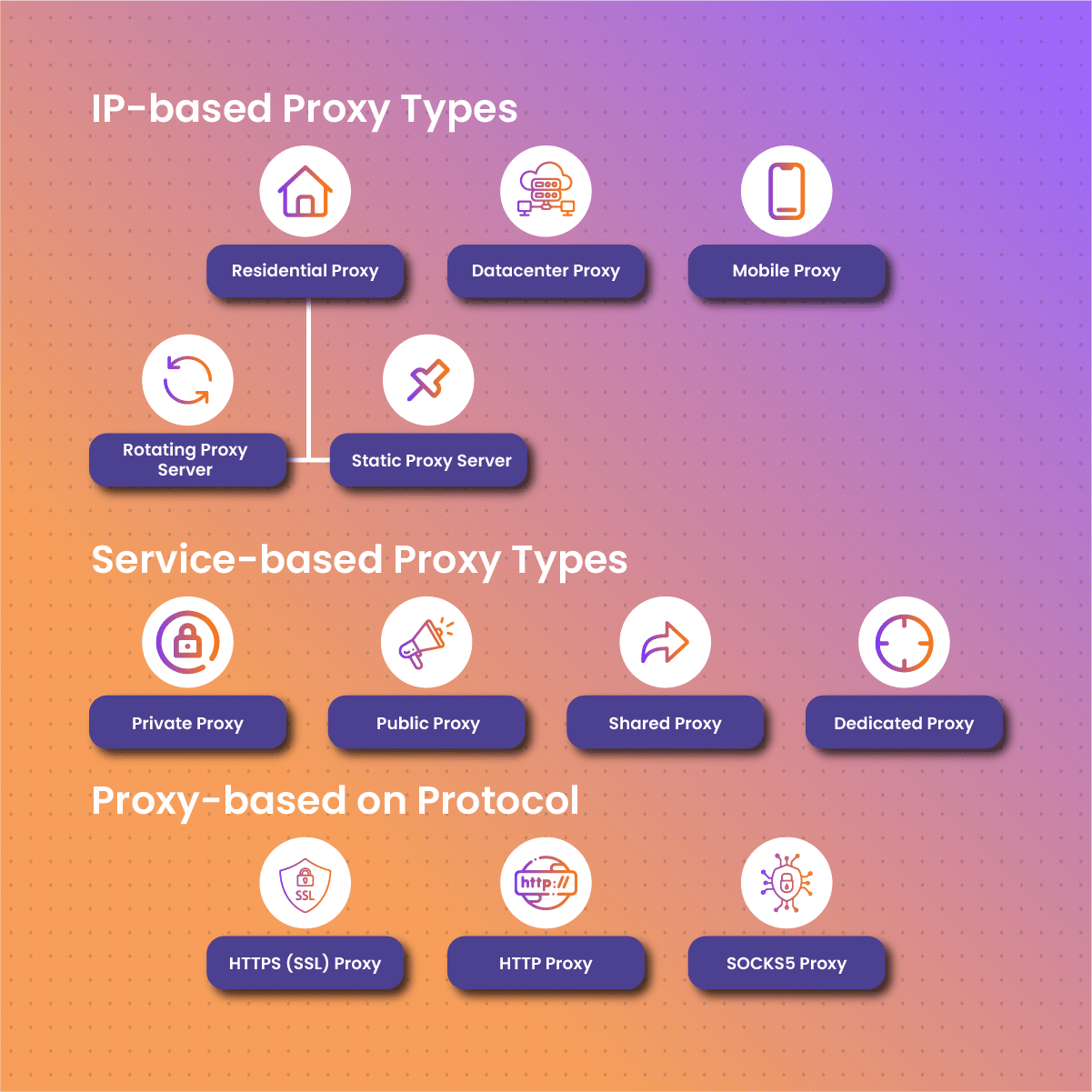 Types of Proxies