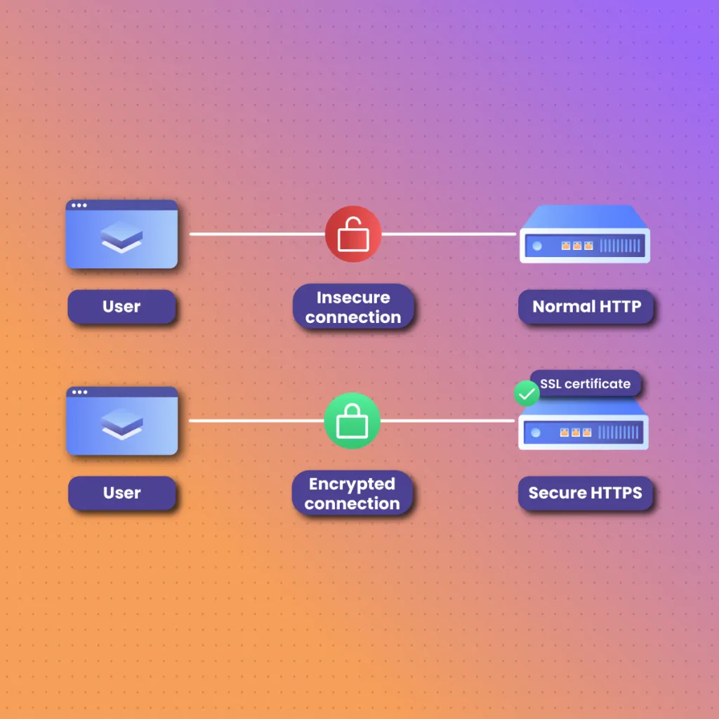 Core Differences between HTTP and HTTPS