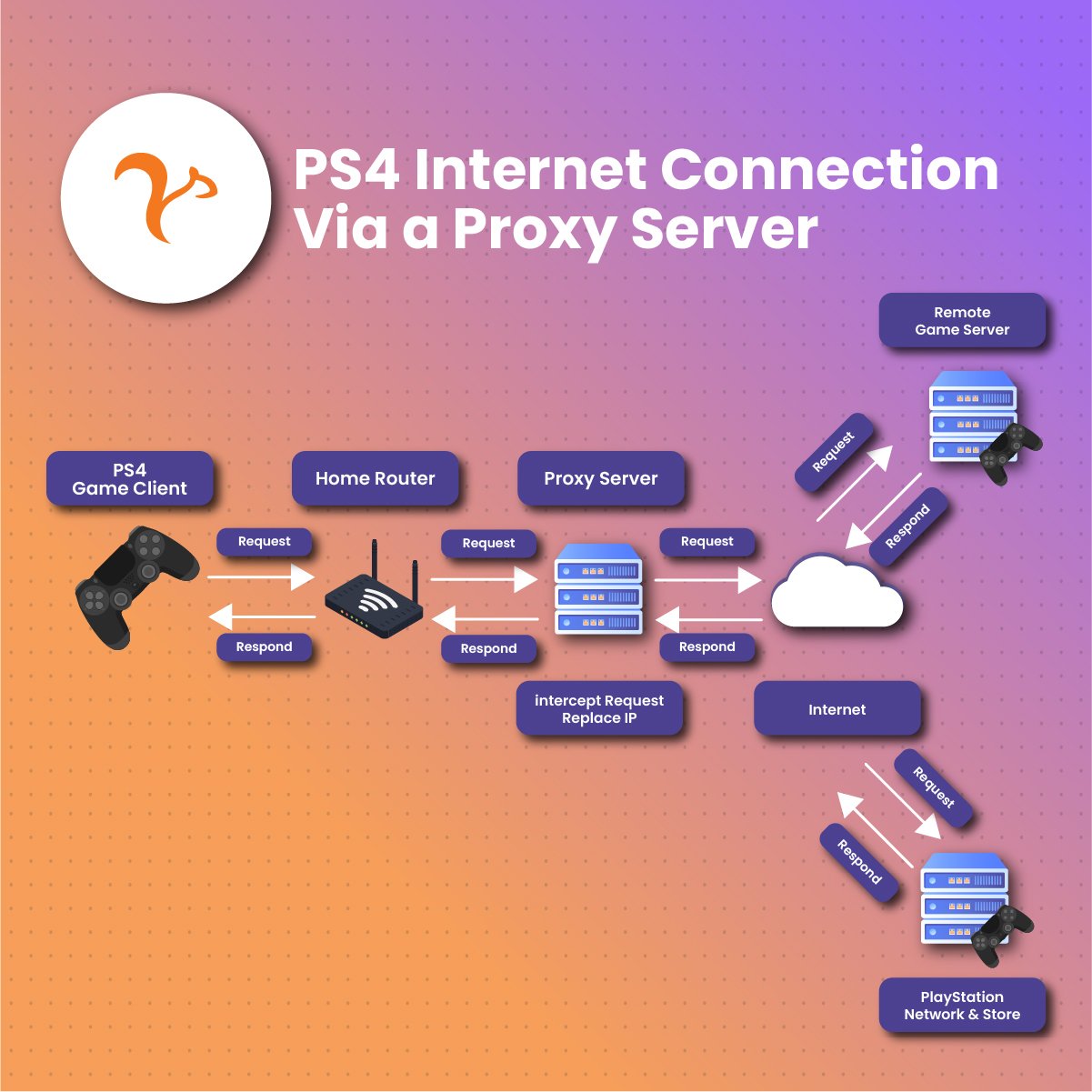 Proxy Server for a PS4