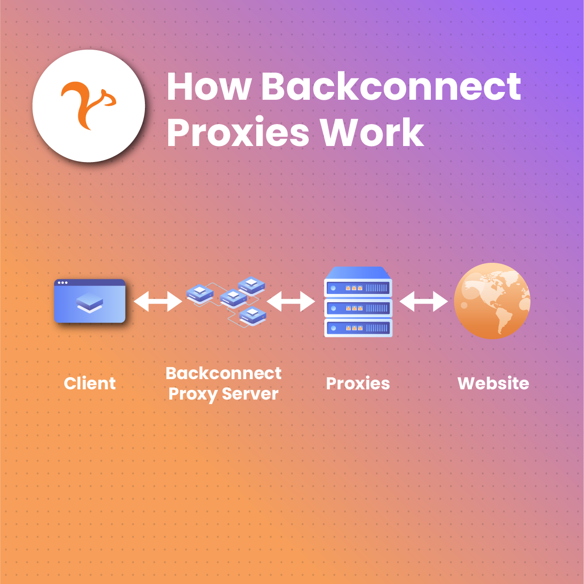 How Backconnect proxies work