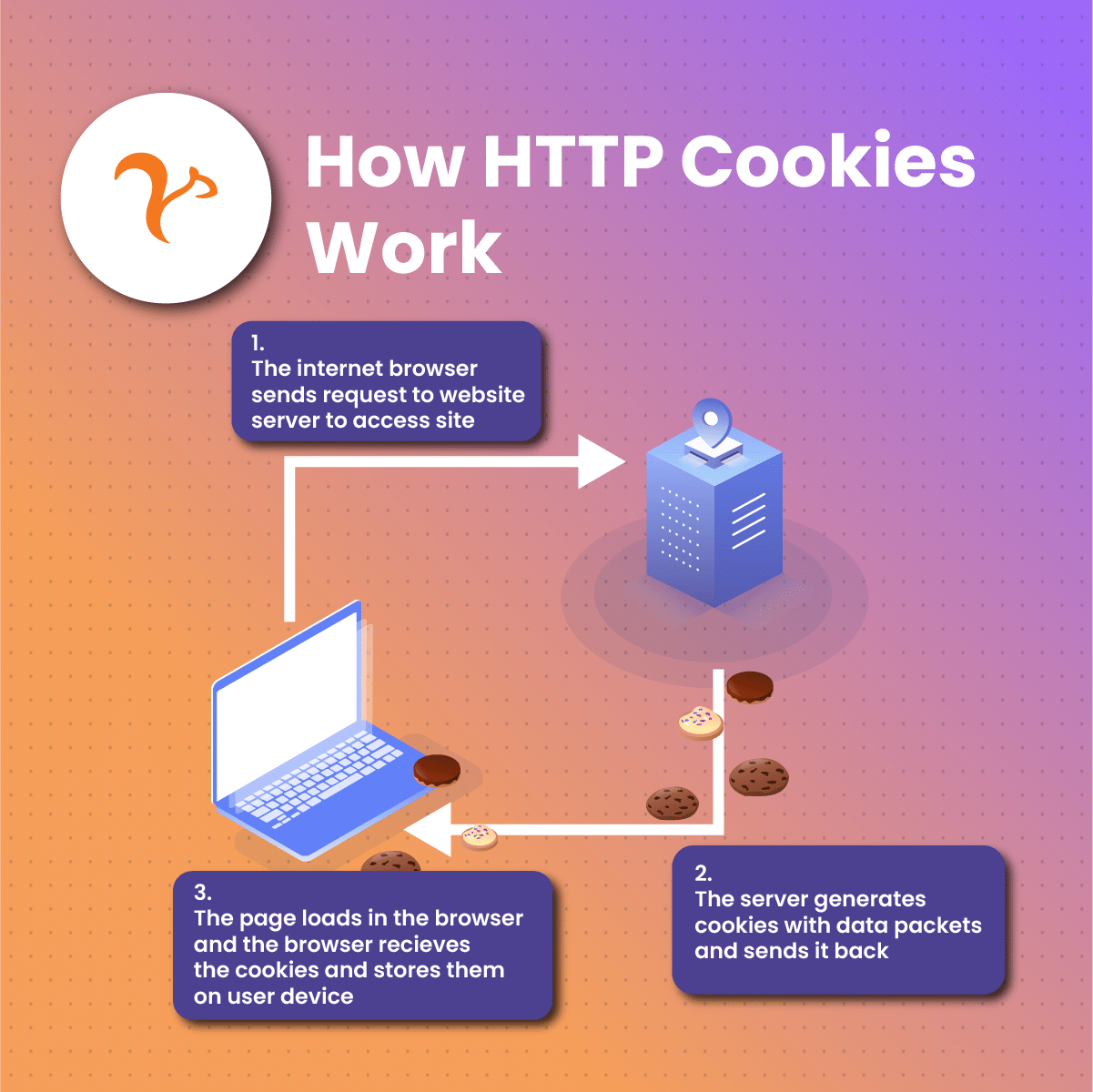 How HTTP Cookies Work
