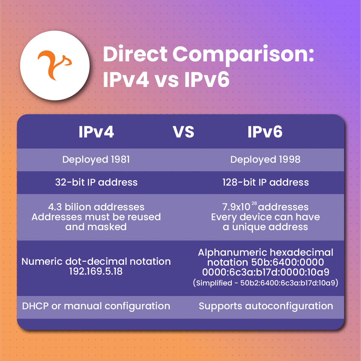 Direct Comparison: IPv4 vs IPv6