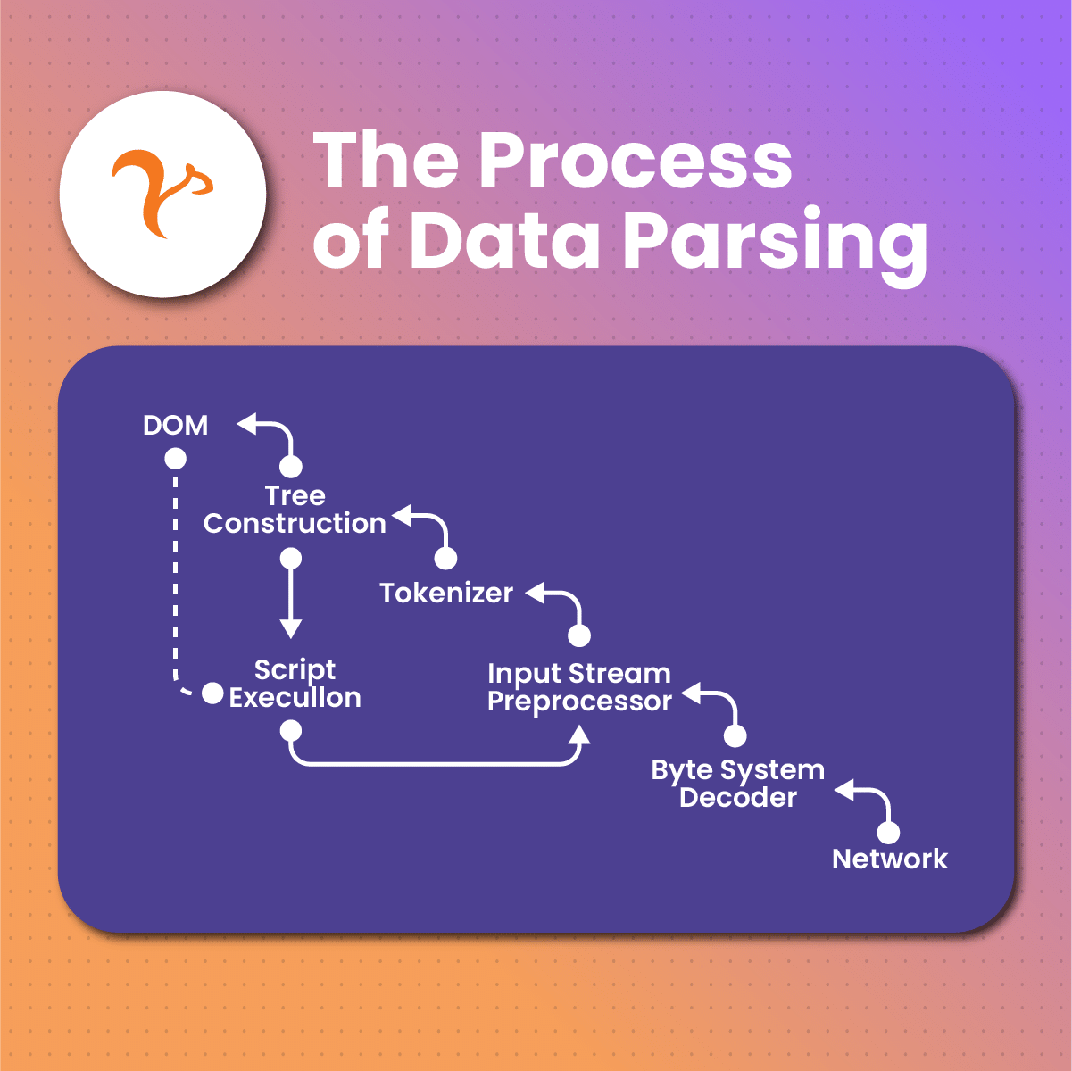 the process of data parsing
