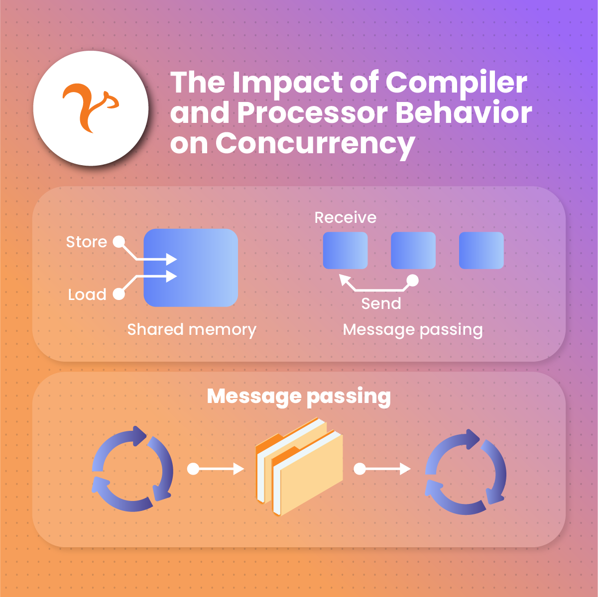 The Impact of Compiler and Processor Behavior on Concurrency