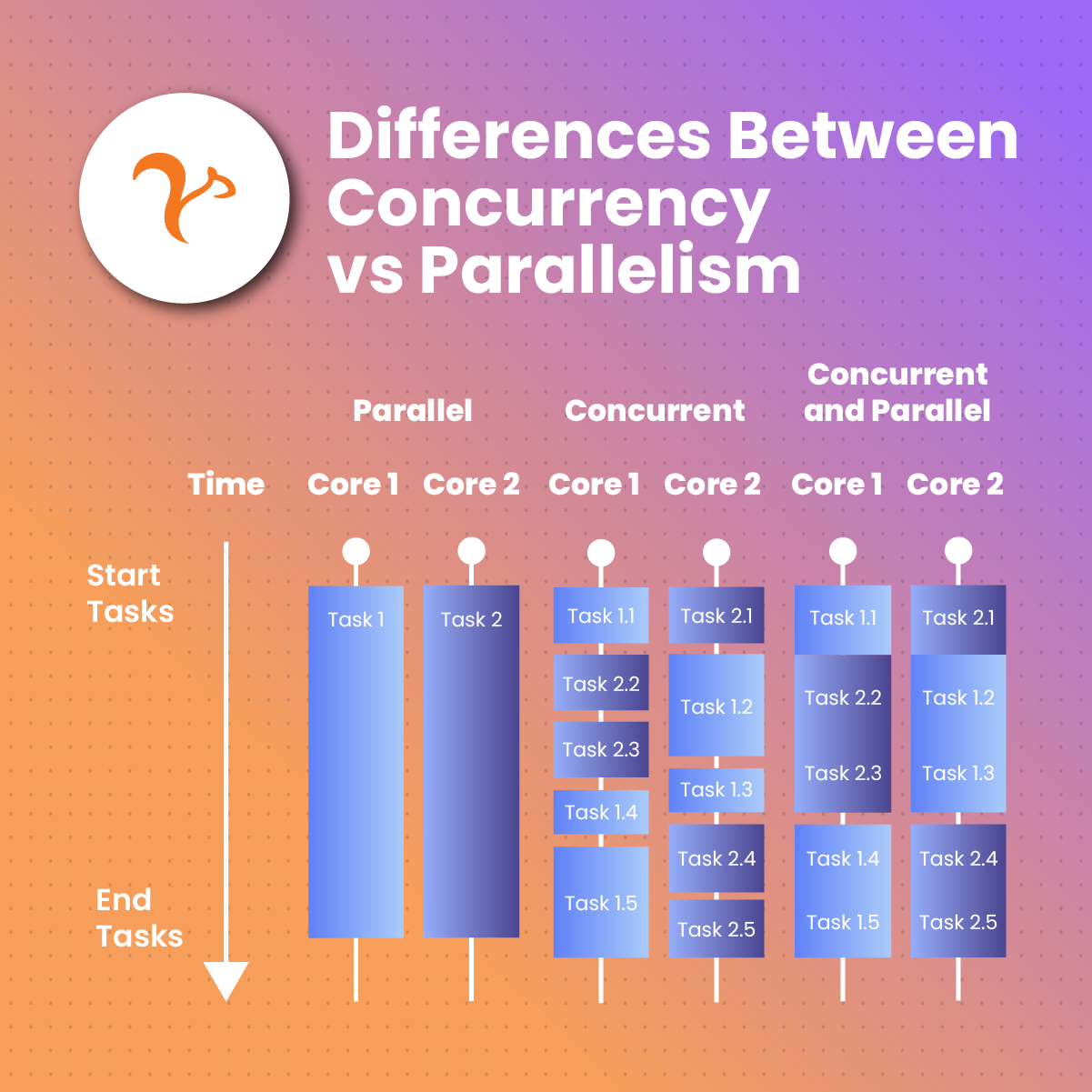 Differences Between Concurrency vs Parallelism