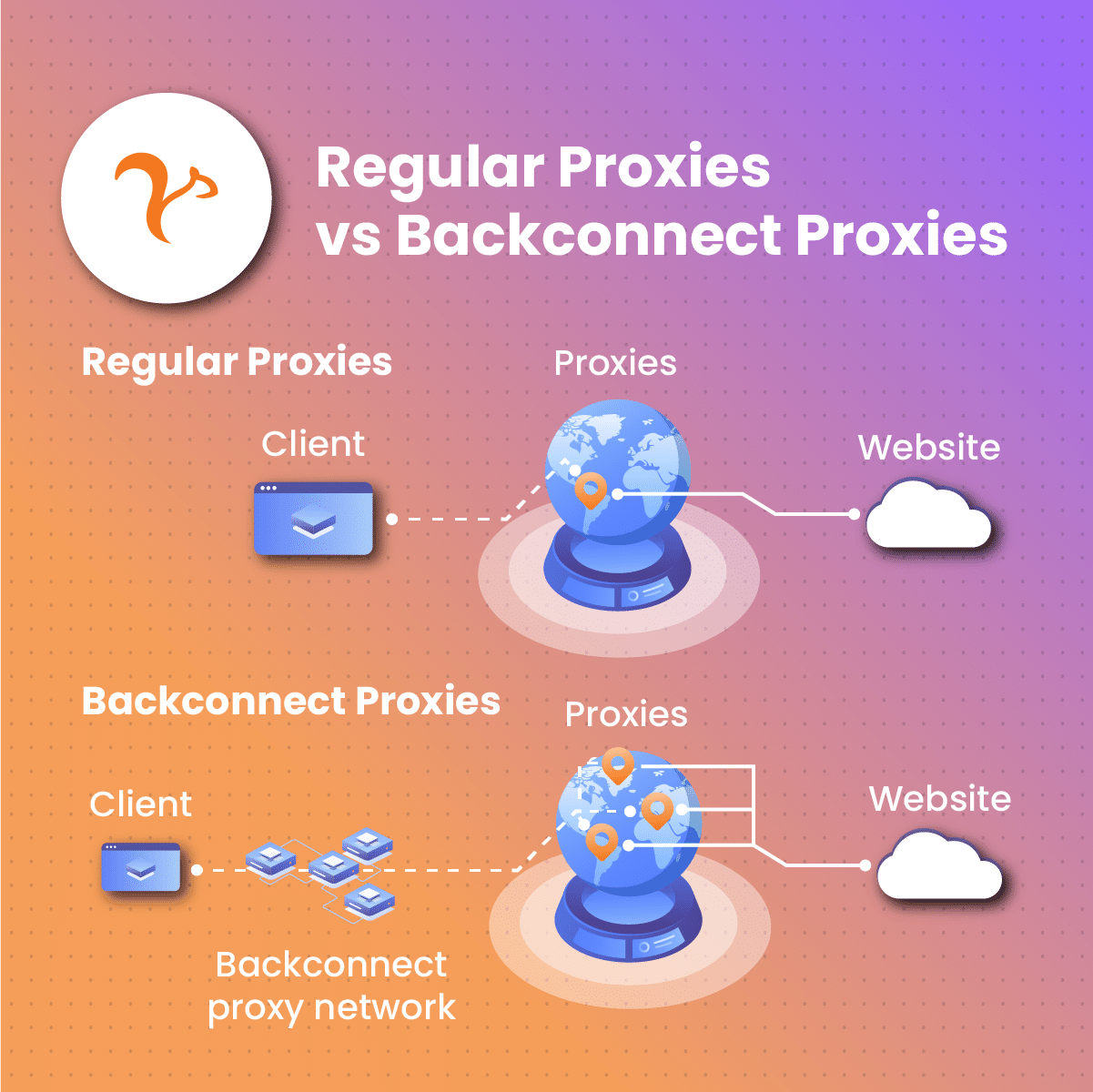 Differentiating Regular Proxies from Backconnect Proxies