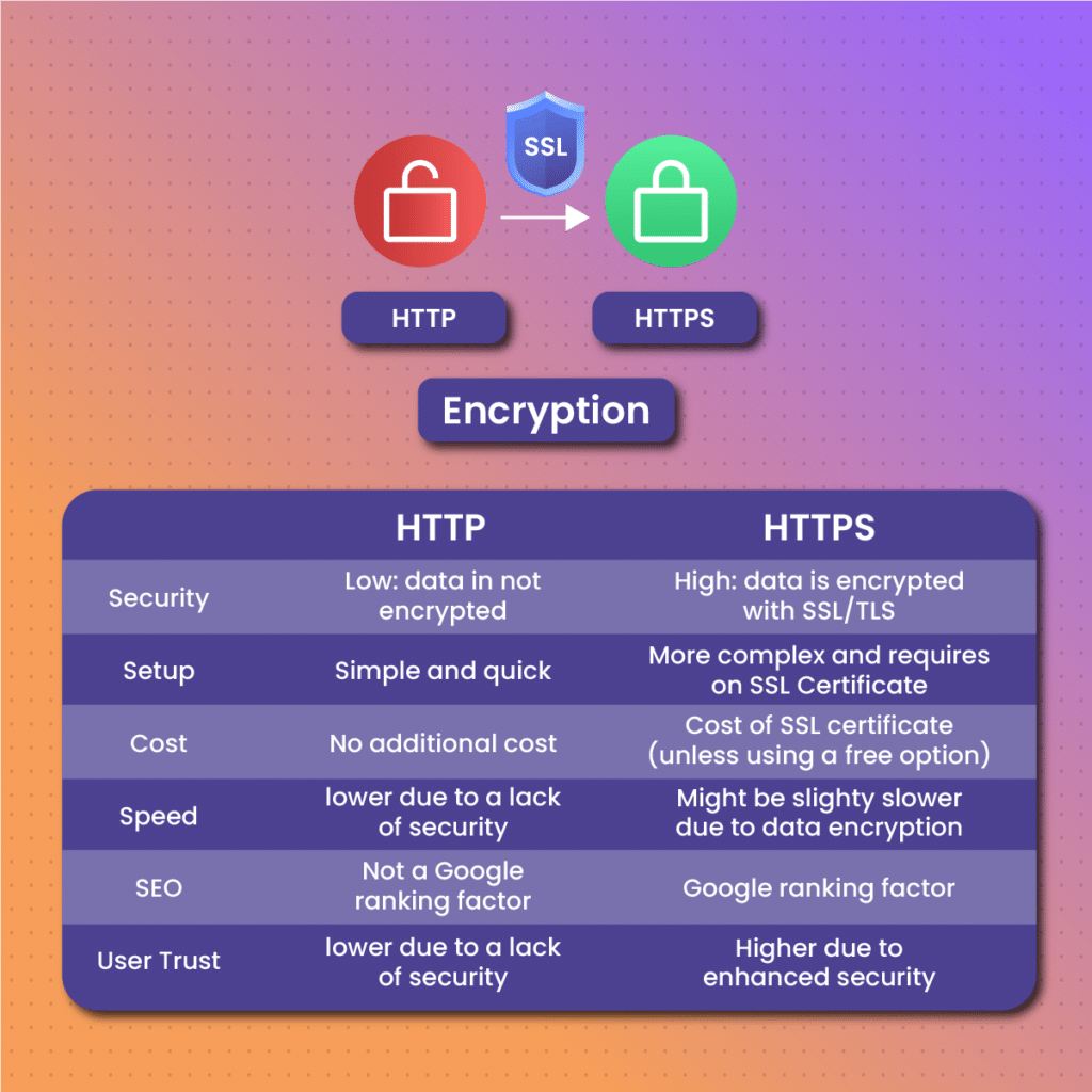 Advantages and Disadvantages of HTTP and HTTPS