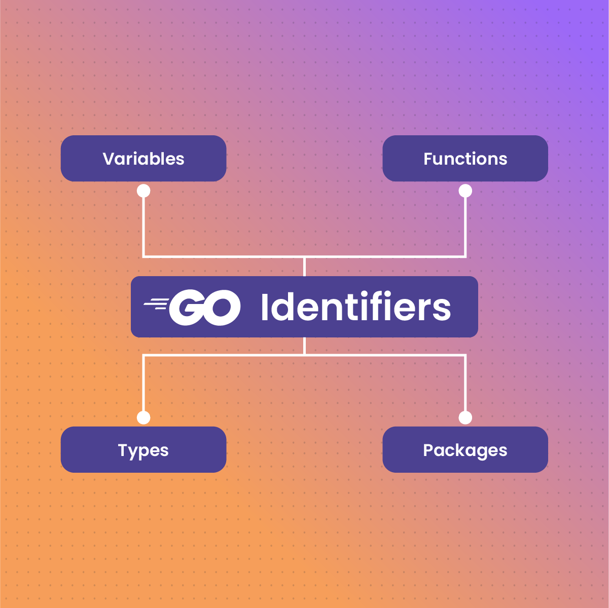 What is a Go Identifier?