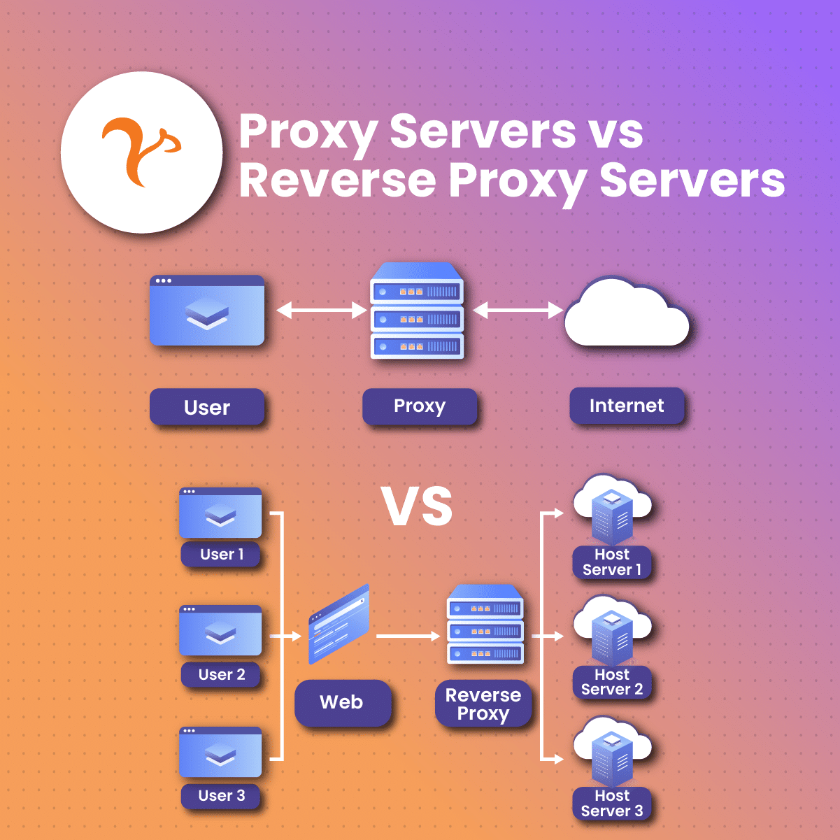 Proxy Servers vs Reverse Proxy Servers