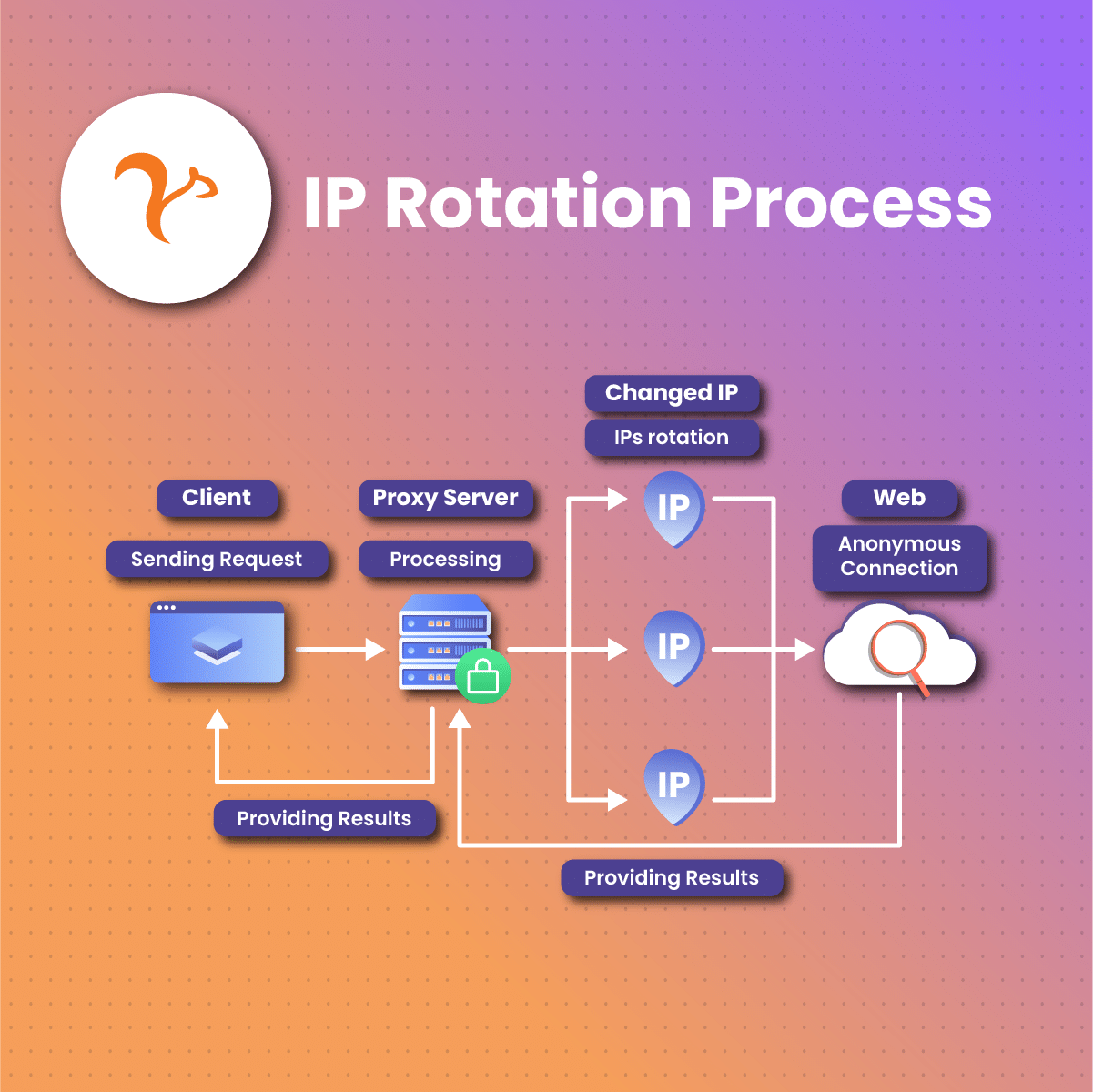 ip rotation process