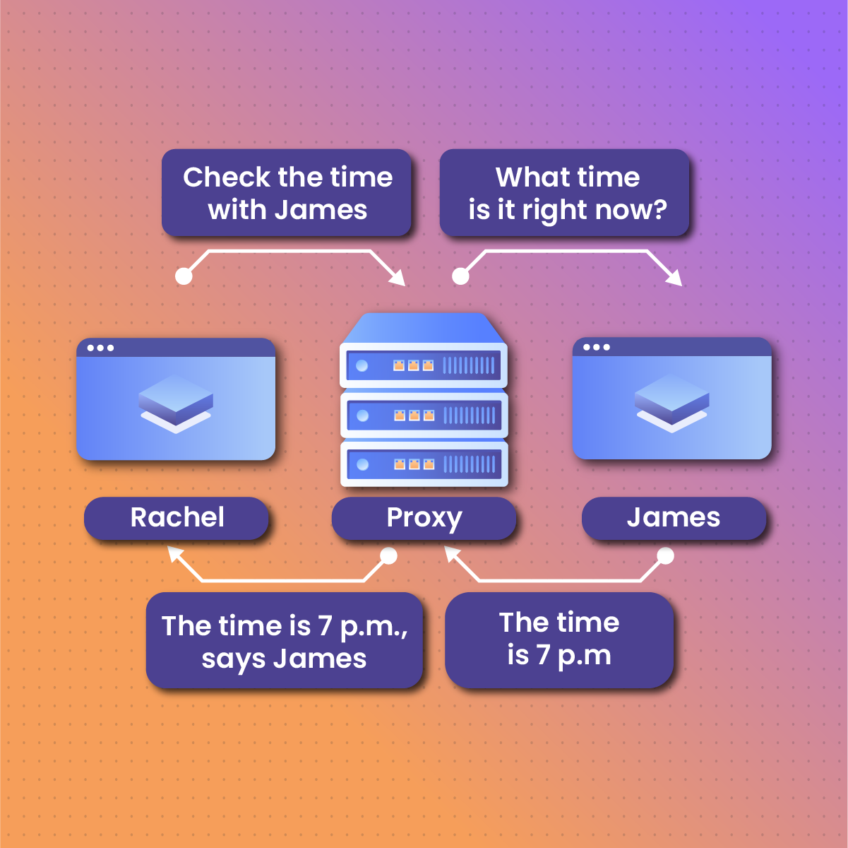 How Does a Proxy Server Work?