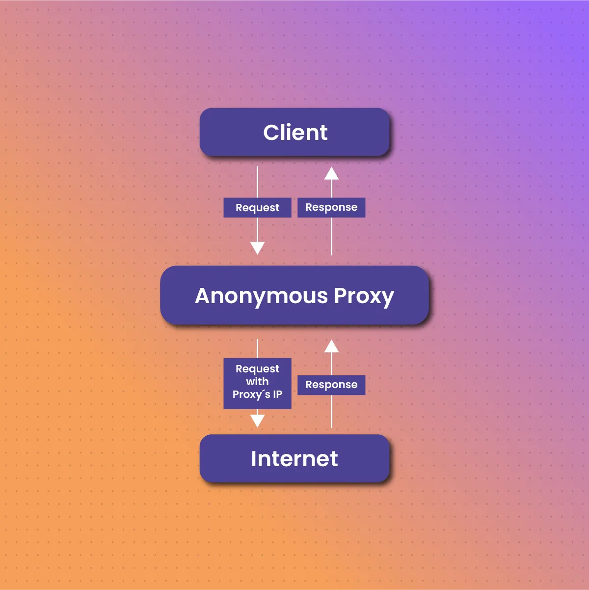 How do Anonymous Proxies Work?