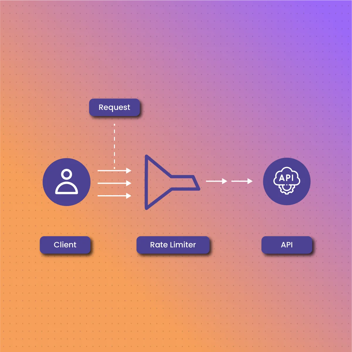 What Is Rate Limiting?