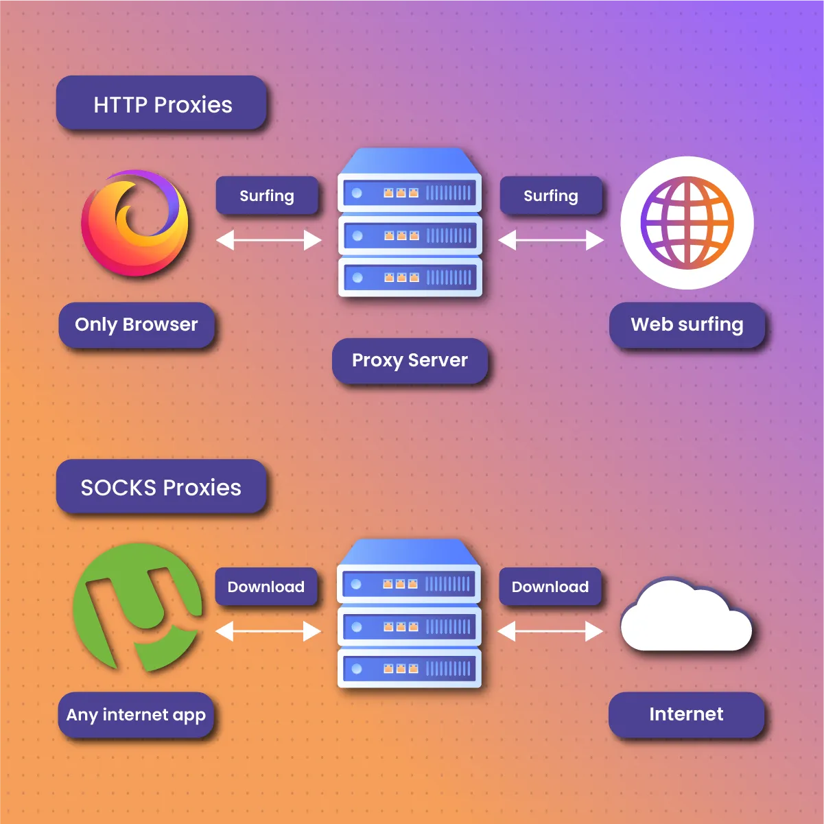 SOCKS Proxy Vs HTTP Proxy: What Is A SOCKS Proxy? 