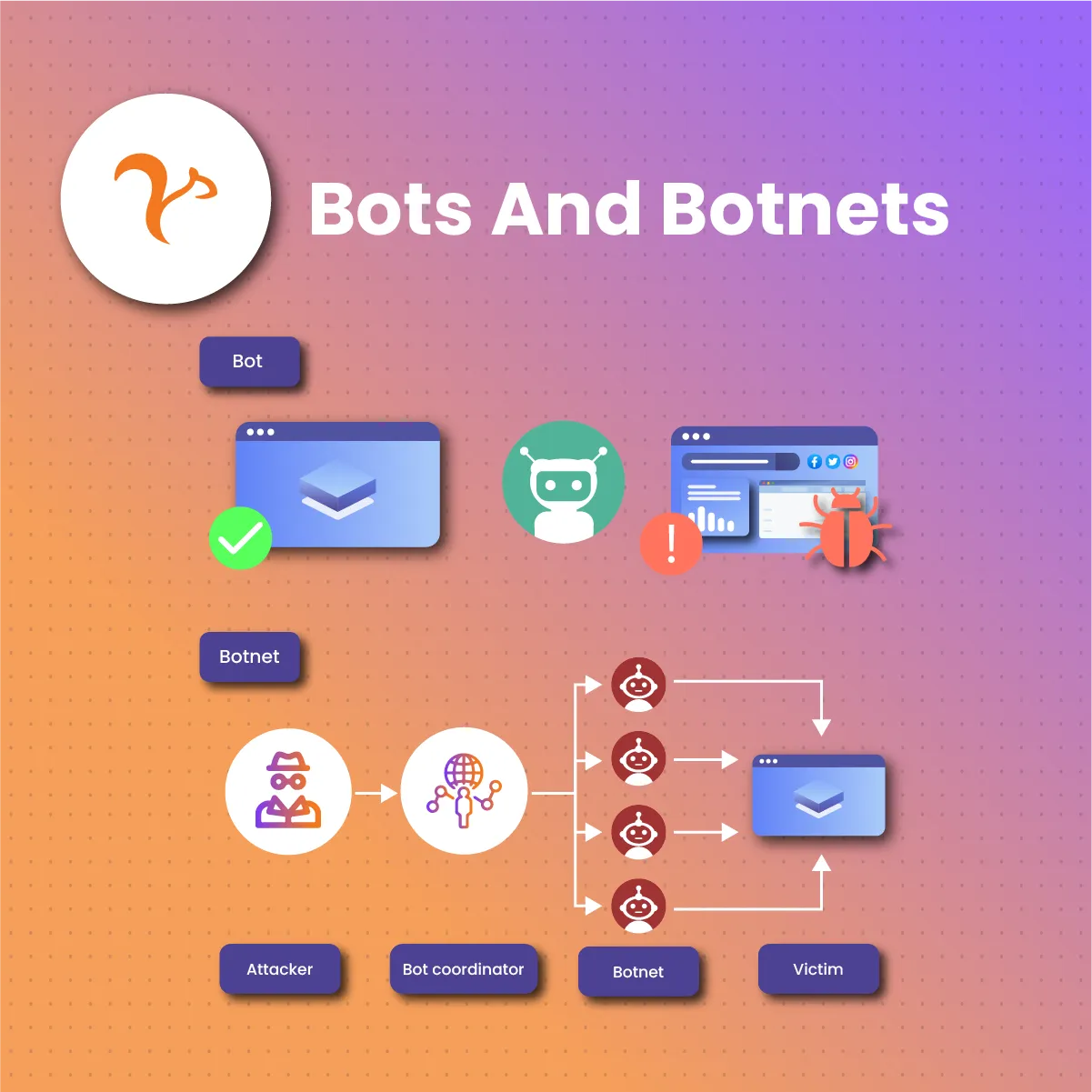 Bots And Botnets