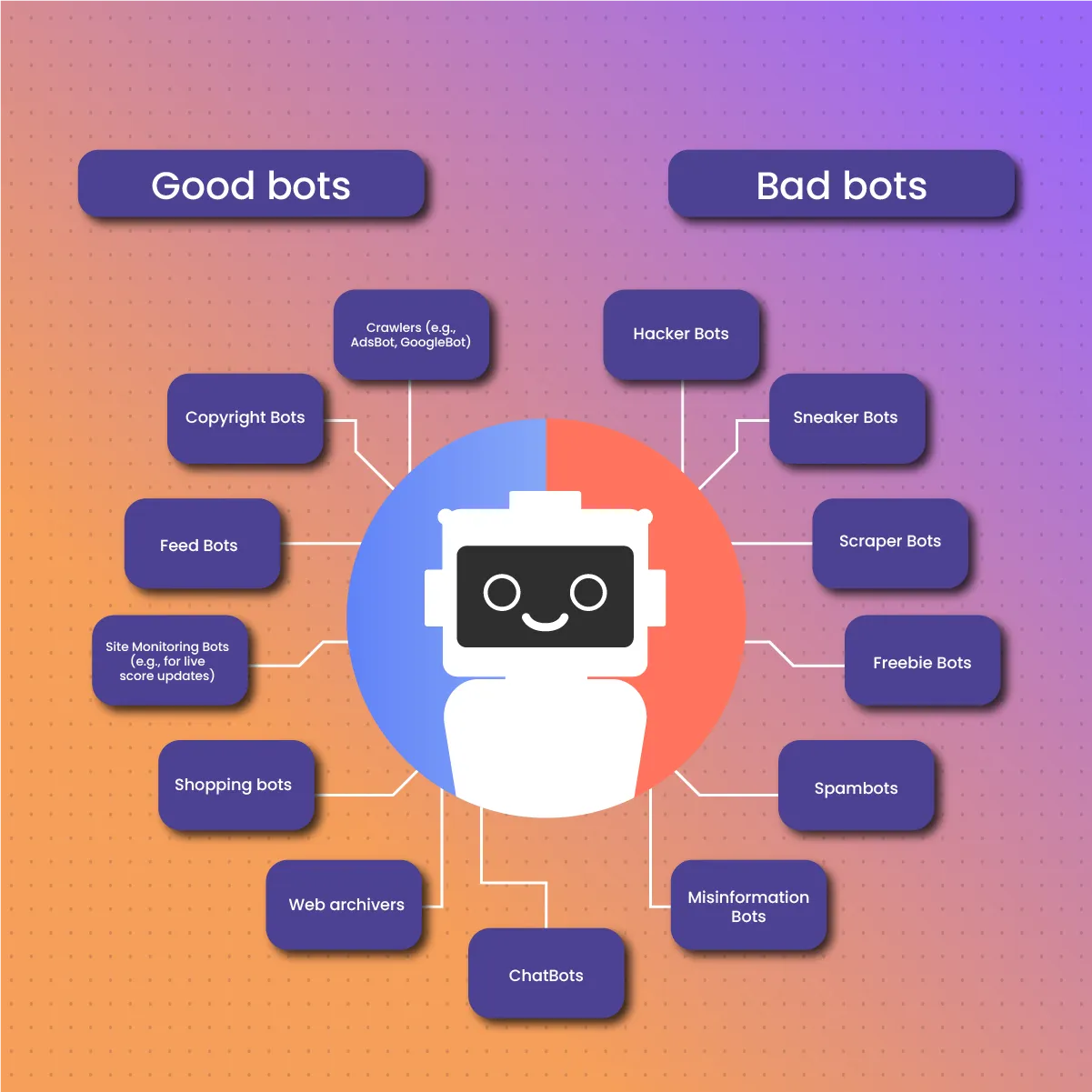 Types Of Bots