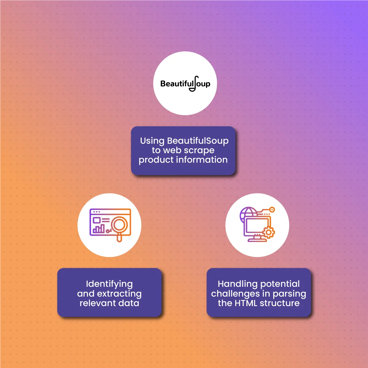 Web scraping Wayfair product page