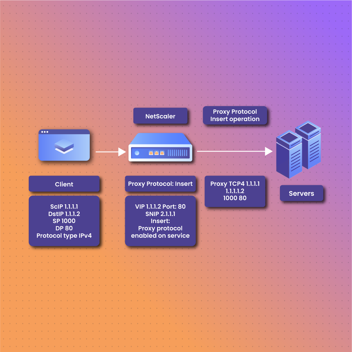 What Is A Proxy Protocol?
