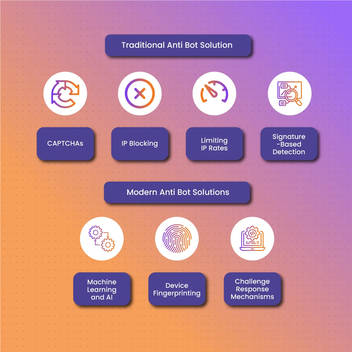 Types of Anti Bot Solutions