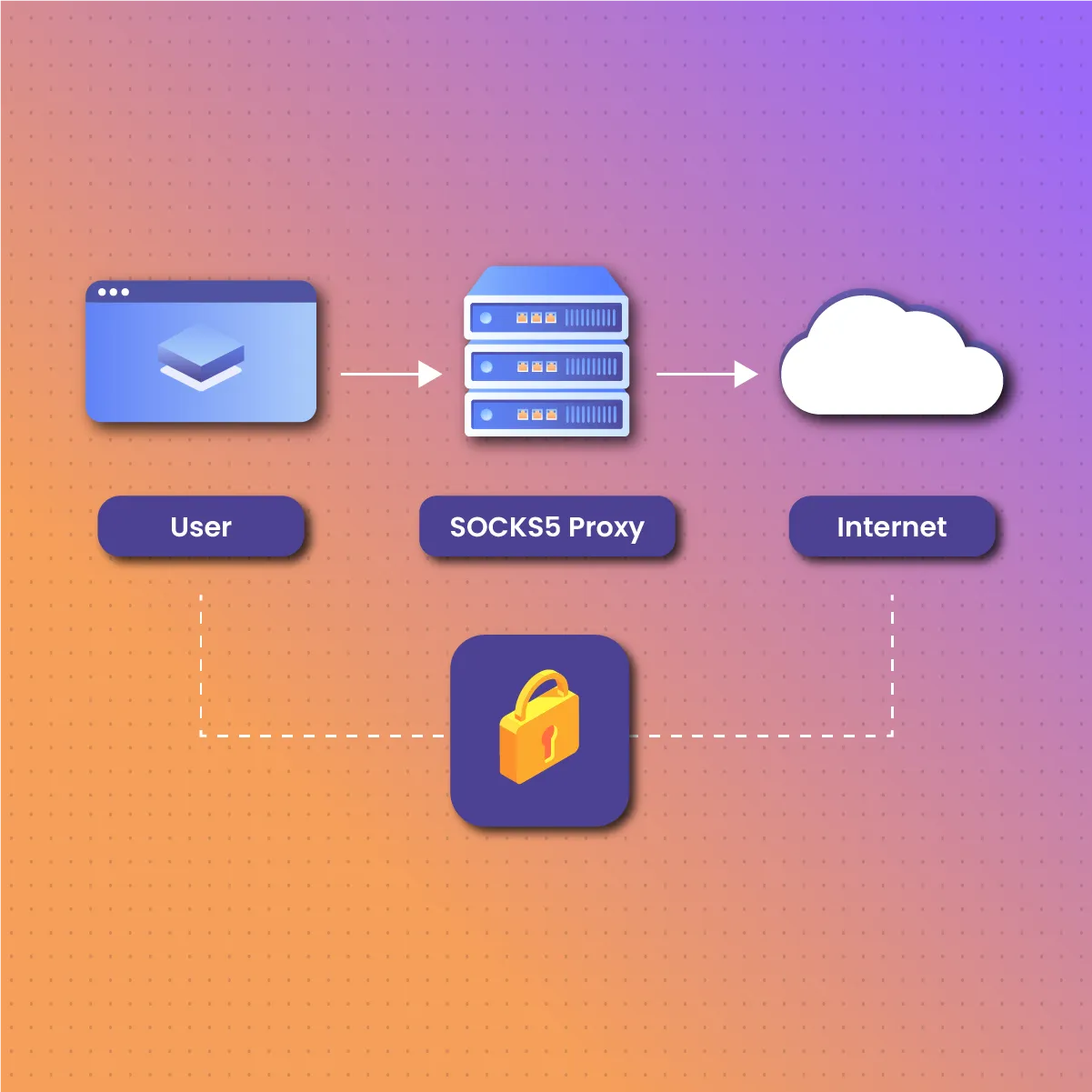 HTTPS Proxy vs SOCKS5: What are SOCKS5?