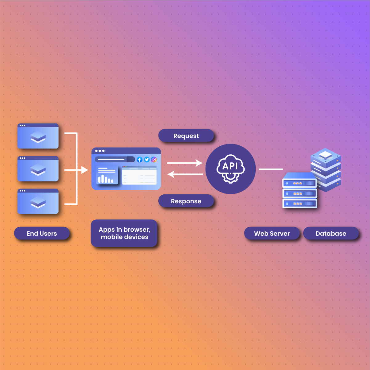 What is an API? What to Know About It