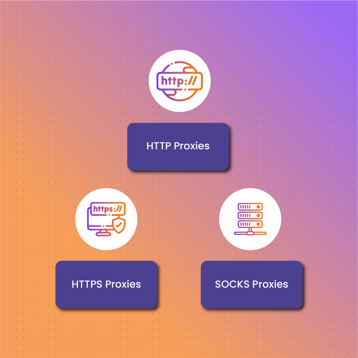 Types of Proxies (HTTP, HTTPS, SOCKS)