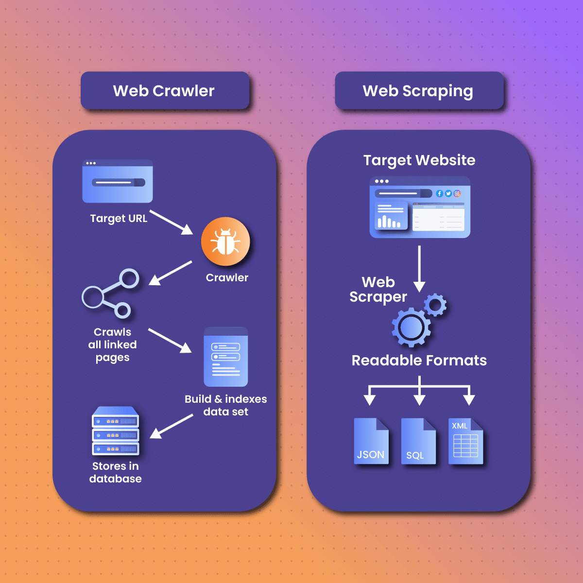 What is the Difference Between Web Crawling and Web Scraping?