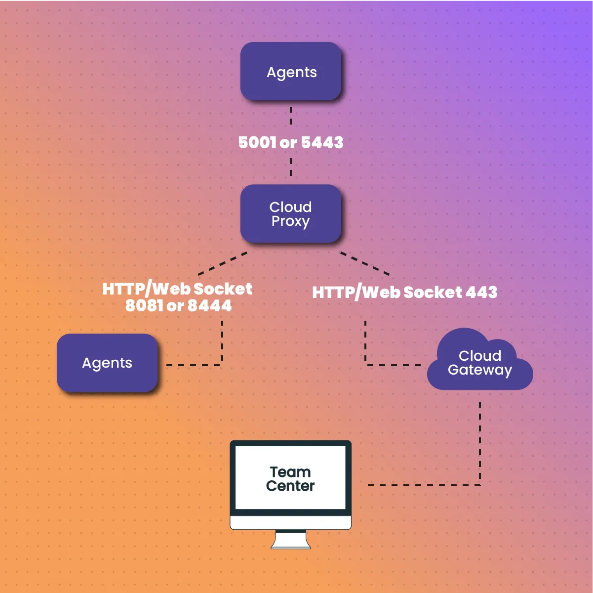 What is Cloud Proxy?