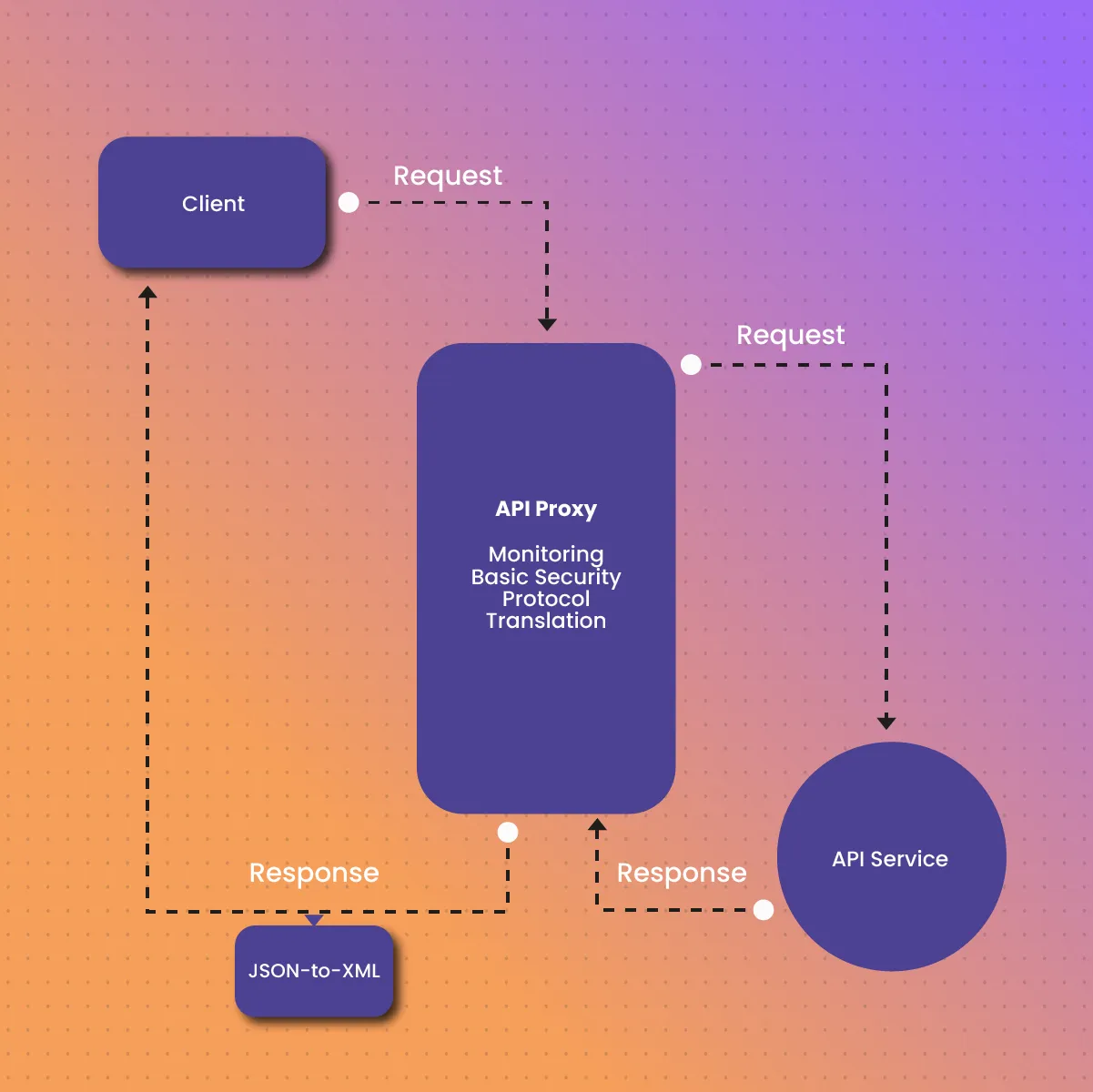 What is an API Proxy?
