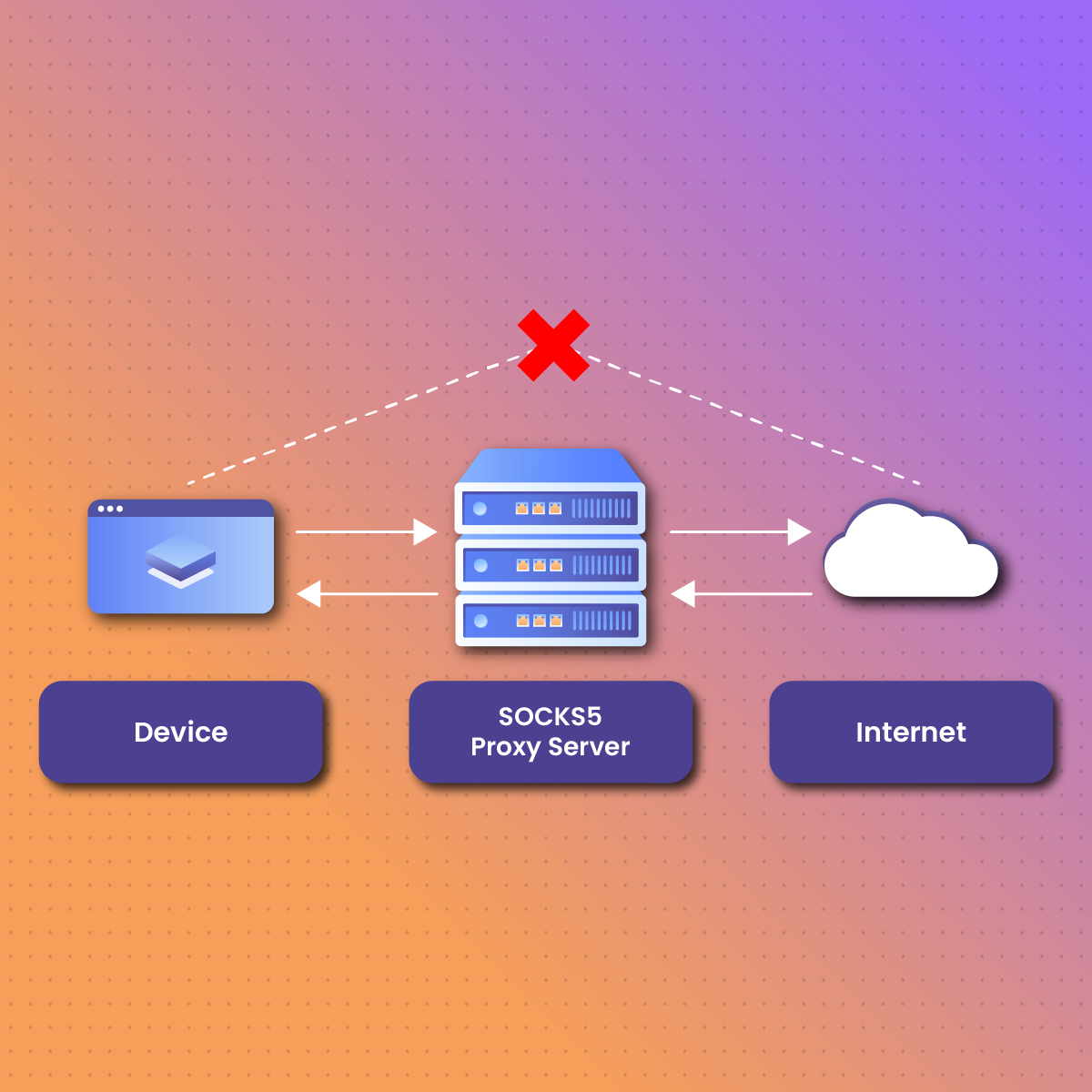 What Are SOCKS5 Proxies?