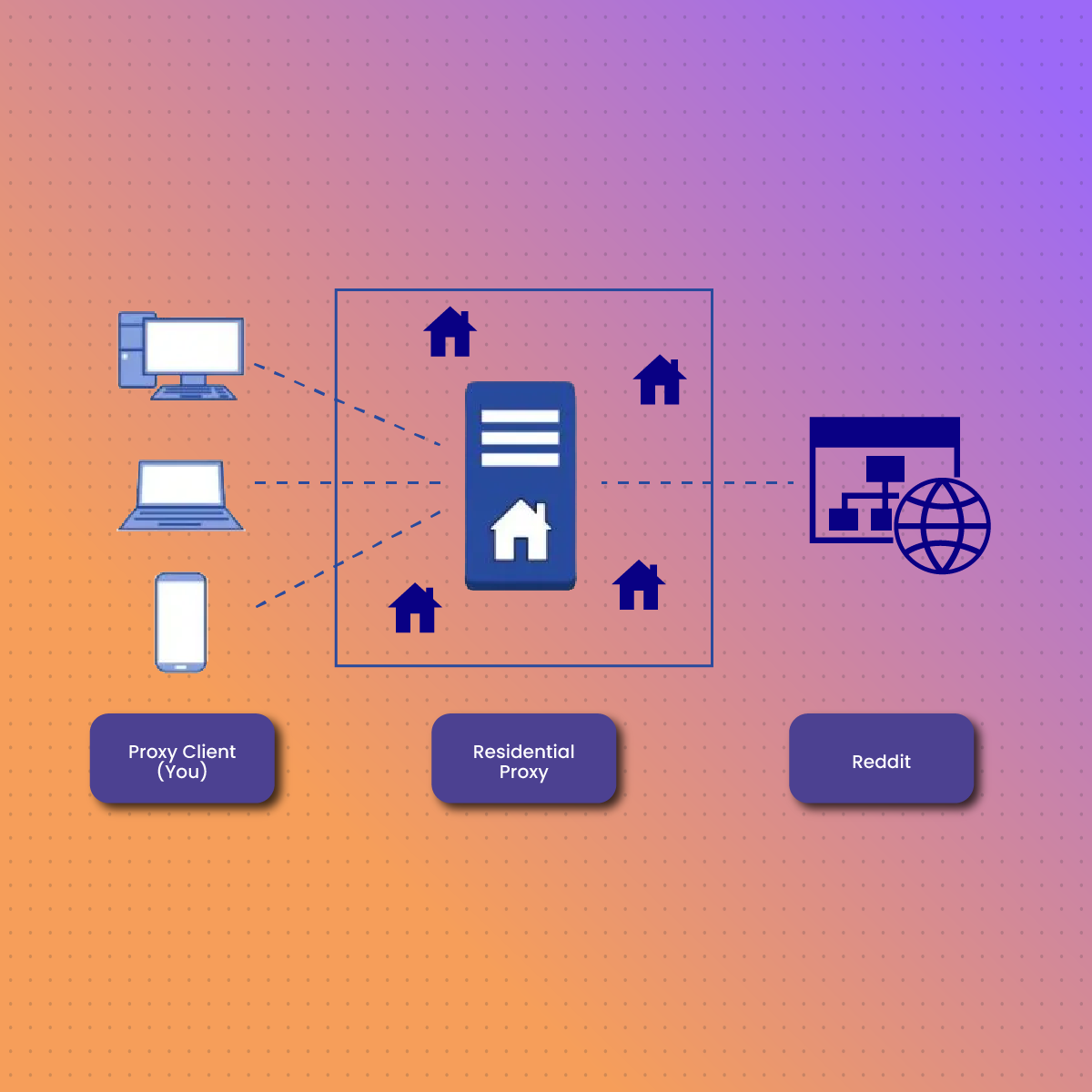 How To Set Up Residential Proxies for Reddit