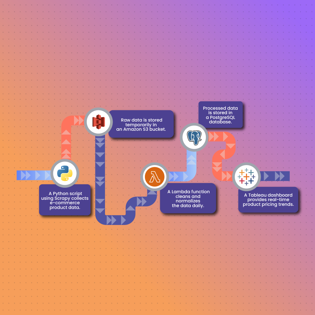 data pipeline overview