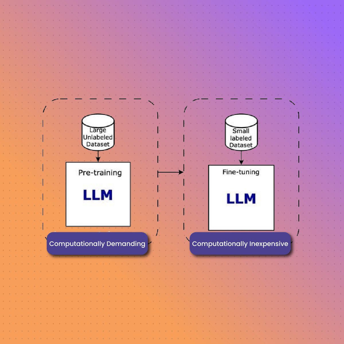 LLM Training