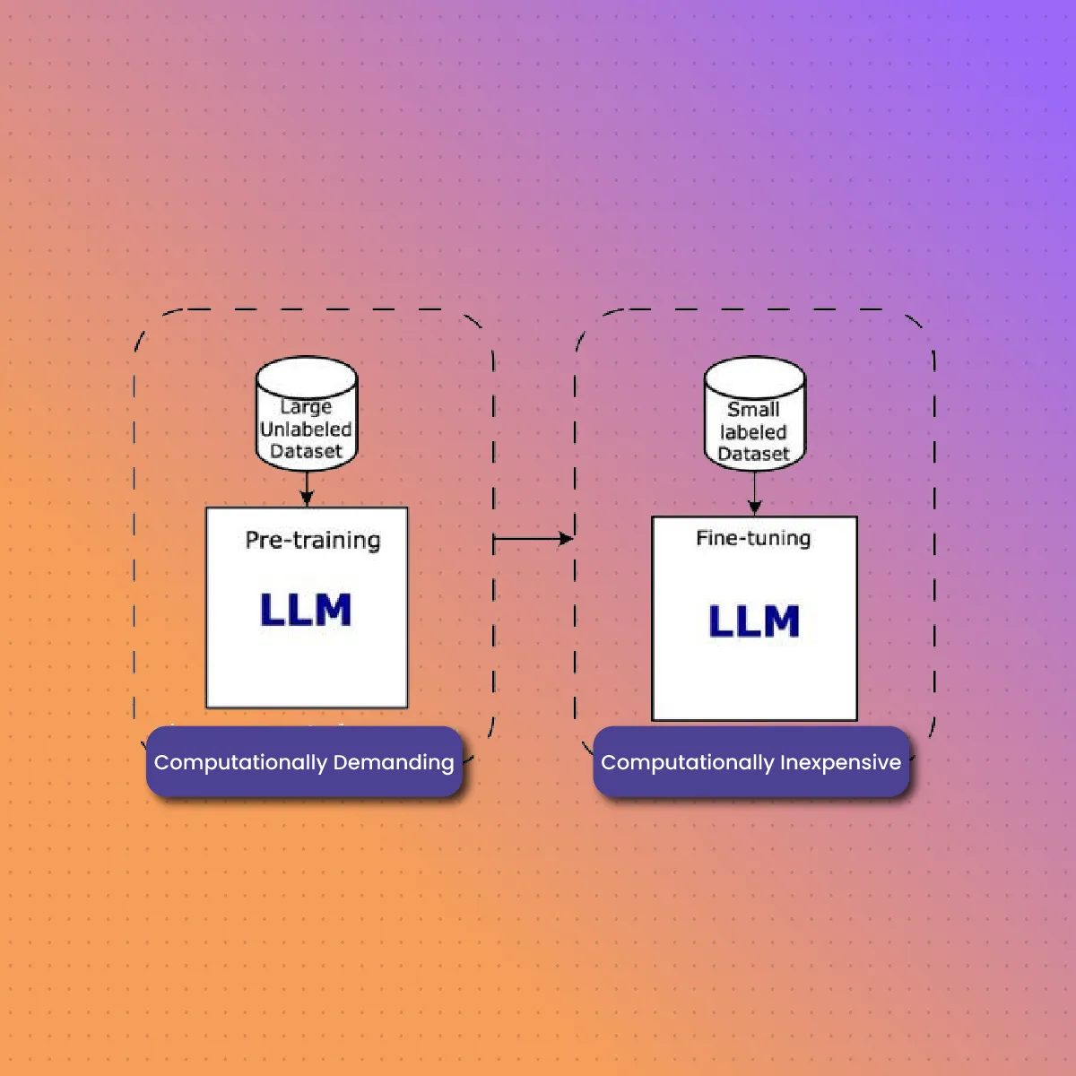 LLM Training
