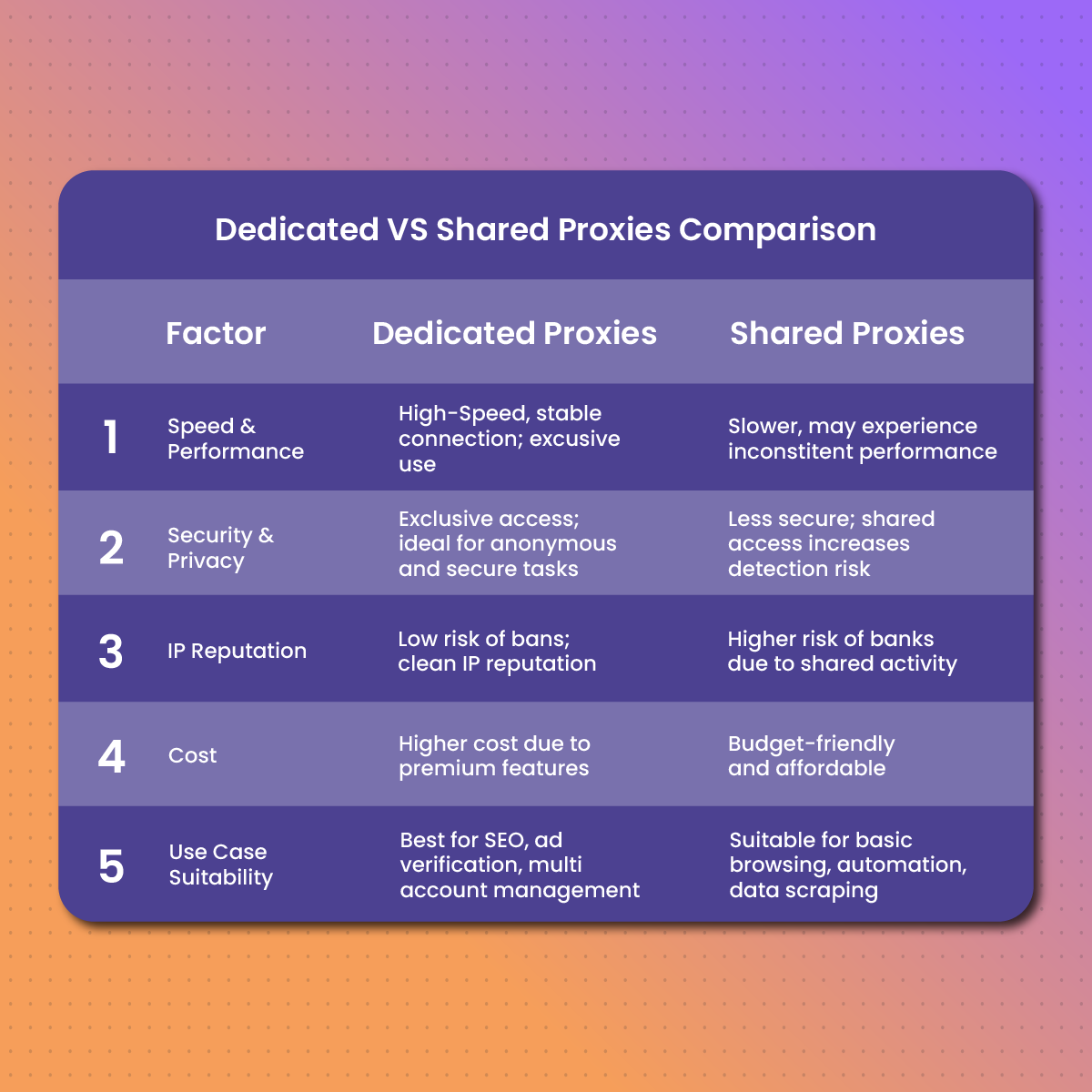 Key Differences Between Dedicated and Shared Datacenter Proxies