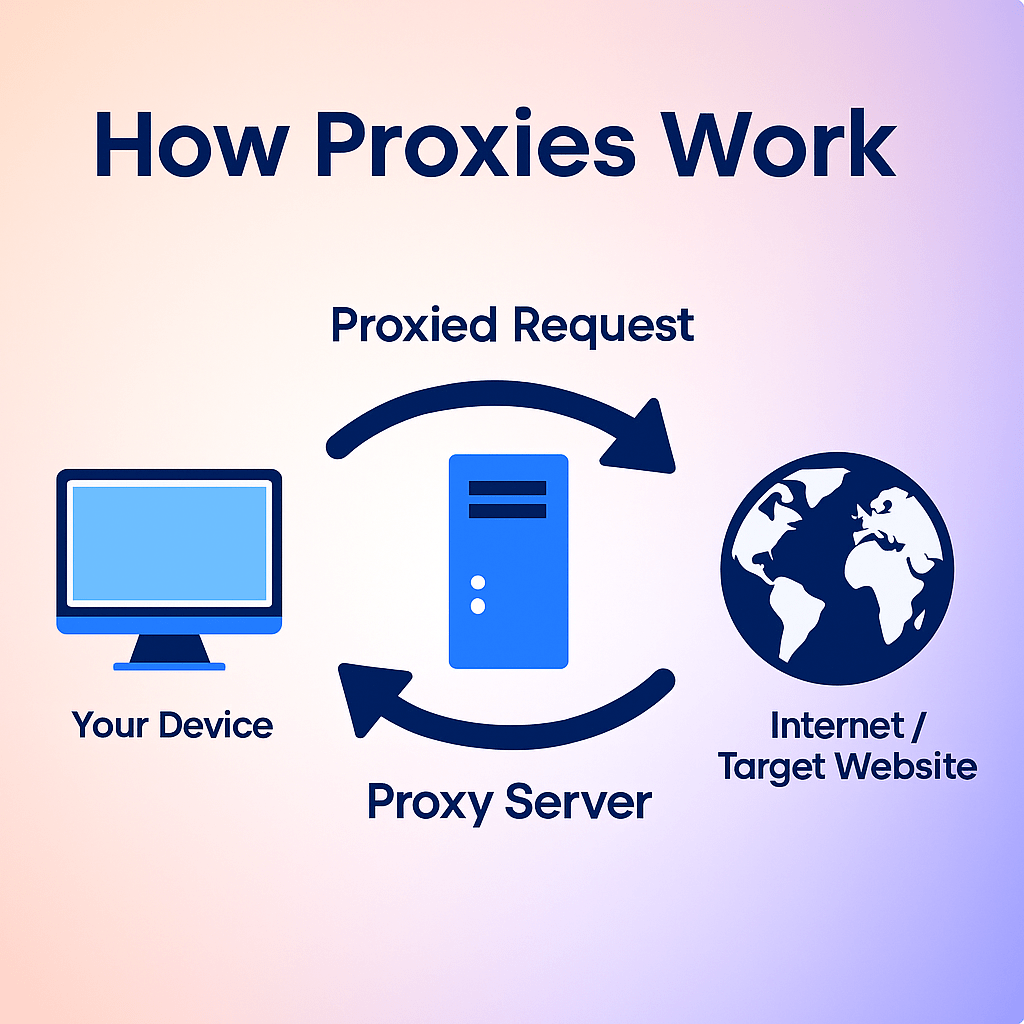 How proxies work
