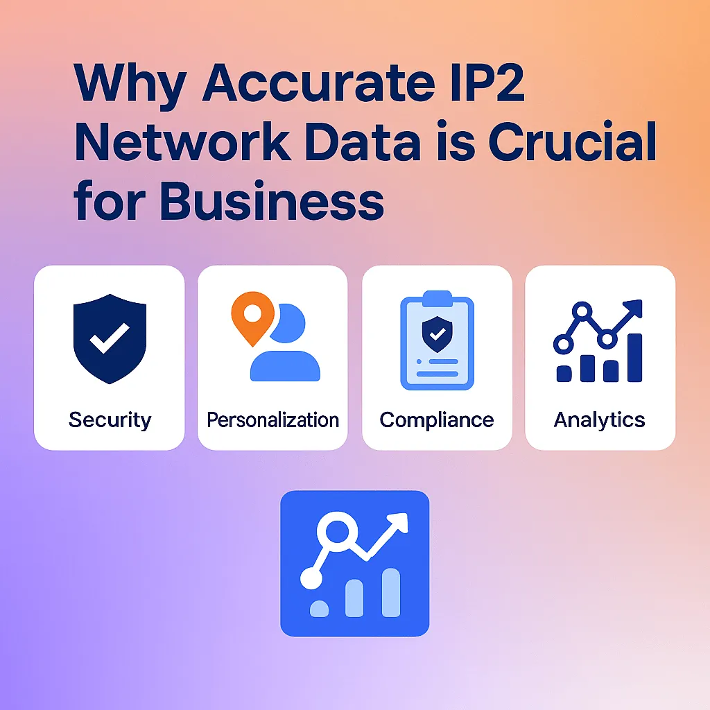 Flat-style infographic with a gradient background from purple to orange. Four icons represent key benefits of accurate IP2 network data: a shield for Security, a location marker with a person silhouette for Personalization, a clipboard with a shield for Compliance, and a bar chart with a rising trend line for Analytics