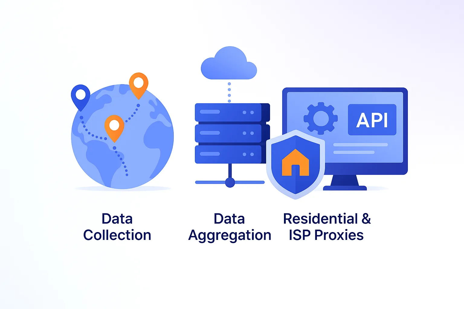 Flat-style illustration showing the technology behind a high-performance IP2 network. A globe with location markers represents Data Collection, a server stack with a cloud above symbolizes Data Aggregation, a shield with a home icon illustrates Residential & ISP Proxies, and a computer monitor with 'API' on the screen depicts API Integration. The design uses blue and orange accents on a light gradient background